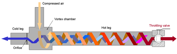 Diagram of a Ranque-Hilsch vortex tube showing compressed-air inlet, vortex chamber, cold outlet, hot outlet, orifice, and throttling valve